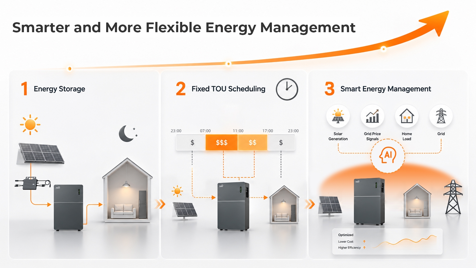 In het tijdperk van dynamische energieprijzen draait thuisopslag om meer dan alleen energie bewaren