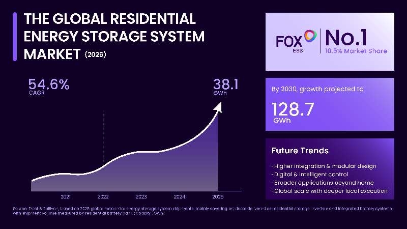 Fox ESS marktleider met een marktaandeel van 10,5%: Nieuwe whitepaper: wereldwijde markt voor residentiële energieopslag bereikt 38,1 GWh in 2025